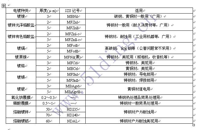 螺丝电镀及标准表